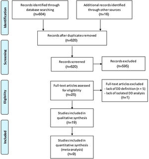 Flowchart showing search strategy for published data and selection process for inclusion in the systematic review and meta-analysis (according to the PRISMA flow Diagram12).