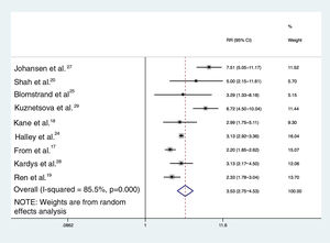 Forest plot showing the overall estimate of the association between diastolic dysfunction and cardiovascular events and/or mortality. CI: confidence interval; RR: relative risk.