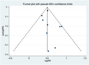 Funnel plot of the studies included in the meta-analysis for assessment of potential asymmetry and risk of publication bias.