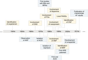 Key steps in the evolution of knowledge of the involvement of neurohormonal systems in heart failure (yellow) and of the development of treatments based on inhibition of these systems (blue). ↑: increased; ↓: decreased; ACEI: angiotensin-converting enzyme inhibitor; ANP: atrial natriuretic peptide; ARB: angiotensin receptor blocker; BBs: beta-blockers; BNP: brain natriuretic peptide; CNP: C-type natriuretic peptide; MRAs: mineralocorticoid receptor antagonists; PARADIGM-HF: Prospective Comparison of ARNI with ACEI to Determine Impact on Global Mortality and Morbidity in Heart Failure; PGs: prostaglandins; RAASs: renin-angiotensin-aldosterone systems; SNS: sympathetic nervous system.