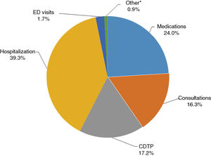 Distribution of total direct costs due to New York Heart Association class II-IV heart failure in mainland Portugal in 2014. * Includes National Network of Long-term Care and outpatient episodes. CDTP: complementary diagnostic and therapeutic procedures; ED visits: emergency department visits without admission.