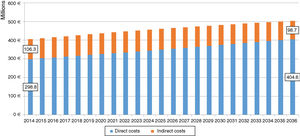 Estimated changes in direct and indirect costs (in euros) of New York Heart Association class II-IV heart failure in mainland Portugal between 2014 and 2036.