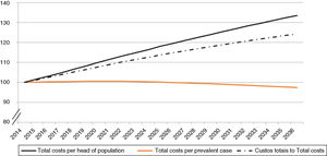 Estimated changes in overall annual costs (direct and indirect) due to New York Heart Association class II-IV heart failure in mainland Portugal between 2014 and 2036. All values are standardized to base 100 in 2014.
