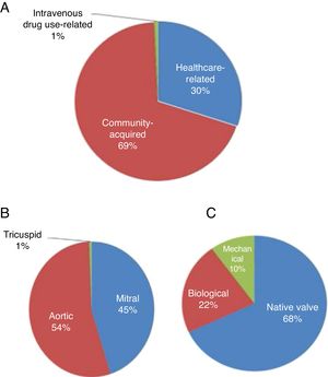 (A) Mode of acquisition of endocarditis (n=143); (B) valve involved (n=171); (c) type of valve affected (n=145). Some patients had more than one valve involved.