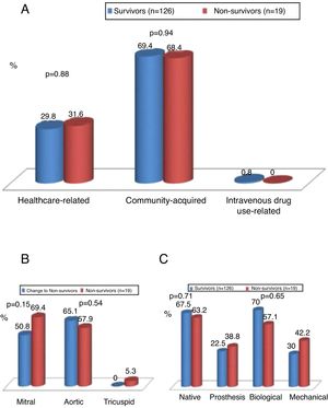 Data comparing survivors and non-survivors among patients with infective endocarditis who underwent cardiac surgery. (A) Mode of acquisition; (B) valve involved; (C) type of valve affected (native vs. biological or mechanical).