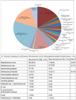 Microbes isolated in blood cultures from 101 patients who underwent cardiac surgery for infective endocarditis (A) and microbes isolated from survivors (n=126) and non-survivors (n=19) (B). No microbes were isolated in blood cultures from 44 patients.