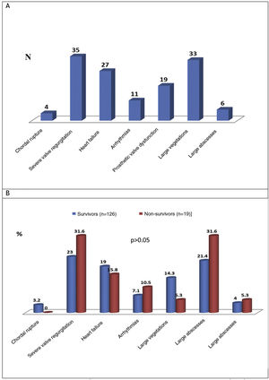 Preoperative cardiac complications of infective endocarditis (n=135). (A) Overall population; (B) comparison between and survivors and non-survivors.