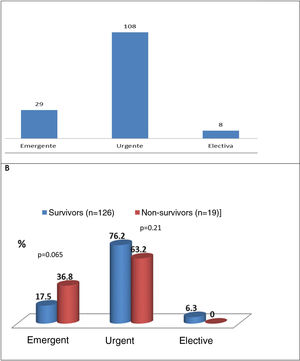 (A) Type of surgery (emergent, urgent, or elective); (B) comparison of survivors and non-survivors. Emergent: performed within 24 h5; urgent: performed within a few days5; elective: after at least 1-2 weeks on antibiotic therapy.12