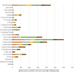 Distribution of electrophysiological studies and type and number of ablations by center in 2015. The numbers of ablations of atrial fibrillation performed in each center are shown. AF: atrial fibrillation; AFl: atrial flutter; AP: accessory pathway; AT: atrial tachycardia; AVN: atrioventricular node; AVNRT: atrioventricular nodal reentry tachycardia; VT: ventricular tachycardia.