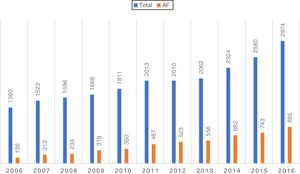 Distribution of numbers of all ablations and ablations for atrial fibrillation per year in Portugal, 2006-2016. AF: atrial fibrillation.