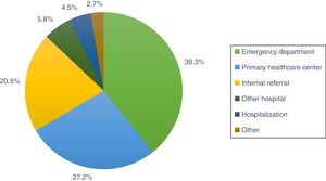 Origin of referral to the syncope unit.