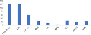 Diagnostic exams performed in the study population. ABPM: ambulatory blood pressure monitoring; CSM: carotid sinus massage; ELR: external loop recorder; EPS: electrophysiological study; ET: exercise testing; ILR: implantable loop recorder; TTE: transthoracic echocardiography.