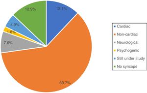 Final diagnosis after initial assessment and etiological study.