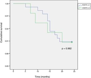 Kaplan-Meier survival curve for patients with positive and negative EGSYS score.