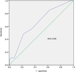 Receiver operating characteristic curve analysis of predictive ability of the EGSYS score. AUC: area under the curve.