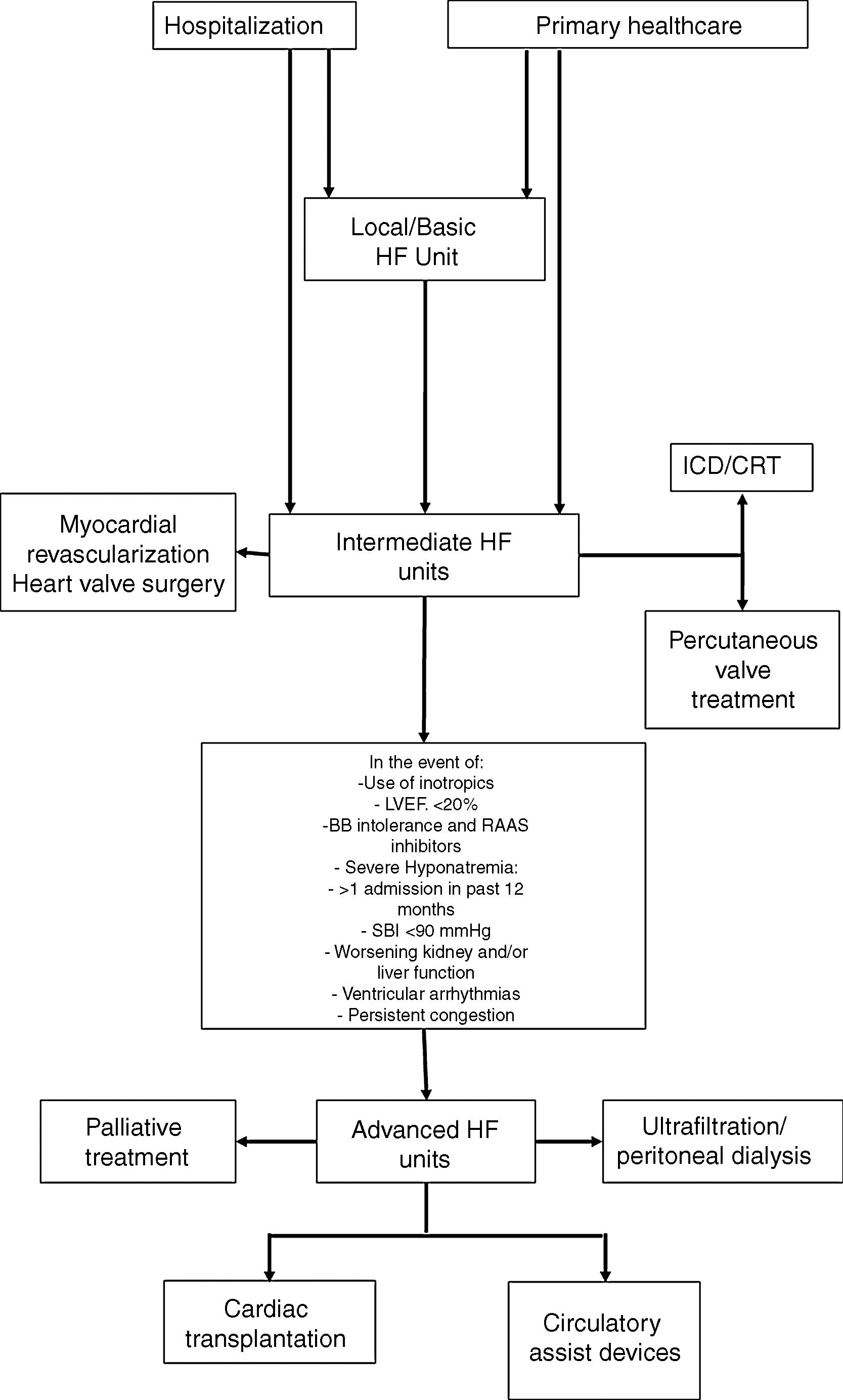 Hf Unit Heart failure units: State of the art in disease management | Revista ...