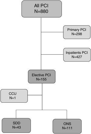PCI patient distribution (19 February 2018-22 February 2019). CCU: Coronary Care Unit; ONS: overnight stay; PCI: percutaneous coronary intervention; SDD: same day discharge.