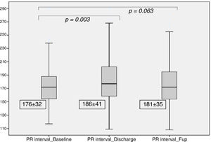 PR interval at baseline, discharge and six-month follow-up. FuP: follow-up.