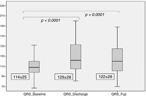 QRS complex at baseline, discharge and six-month follow-up. FuP: follow-up.