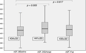 cQT interval at baseline, discharge and six-month follow-up. FuP: follow-up.