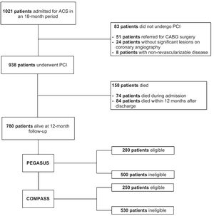 Patient flow-chart. ACS: acute coronary syndrome; CABG: coronary artery bypass grafting; PCI: percutaneous coronary intervention.