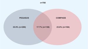 Distribution of patients eligible for the two randomized controlled trials.