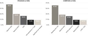 Reasons for exclusion from the two randomized controlled trials. CKD: chronic kidney disease; DAPT: dual antiplatelet therapy; NYHA: New York Heart Association class; LVEF: left ventricular ejection fraction; OAC: oral anticoagulation.