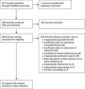 Flow diagram of the selection of reports (based on Moher et al.33).