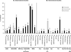 Percentage of patients with heart failure with reduced ejection fraction in observational studies (A) and interventional studies (B) that have a record of downtitration or discontinuation of renin-angiotensin-aldosterone system inhibitor (RAASi) therapy due to hyperkalemia. Not tolerated (black bars) corresponds to discontinuation of RAASi; contraindicated (gray bars) to non-use, non-prescription, or discontinuation; and downtitrated (white bars) to dose reduction, non-uptitration, or not at RAASi target doses. The RAASi analyzed are indicated below the study names. ACEi: angiotensin-converting enzyme inhibitors; Alis: aliskiren; ARB: angiotensin receptor blockers; ARTS: minerAlocorticoid Receptor Antagonist Tolerability Study; ATMOSPHERE: Aliskiren Trial to Minimize Outcomes in Patients with Heart Failure; Can: candesartan; CHARM: Candesartan in Heart Failure-Assessment of Reduction in Mortality and Morbidity; EMPHASIS-HF: Eplerenone in Mild Patients Hospitalization and Survival Study in Heart Failure; Ena: enalapril; Epl: eplerenone; ESC: European Society of Cardiology; Fin: finerenone; HF: heart failure; Lsr: losartan; LT: long term; LVEF: left ventricular ejection fraction; MRA: mineralocorticoid receptor antagonists; PARADIGM-HF: Prospective comparison of angiotensin receptor neprilysin inhibitor with angiotensin-converting enzyme inhibitor to Determine Impact on Global Mortality and morbidity in Heart Failure; QUALIFY: QUAlity of adherence to guideline recommendations for LIfe-saving treatment in heart failure: an international surveY: an observational study; Sac: sacubitril; SOLVD: Studies of Left Ventricular Dysfunction; Sp: spironolactone; TITRATION: Safety and Tolerability of Initiating LCZ696 in Heart Failure Patients; val: valsartan.