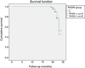 Kaplan-Meier survival analysis in all patients. RVSWI: right ventricular stroke work index.
