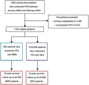 Study design. BMS: bare-metal stents; PCI: percutaneous coronary intervention; SES: sirolimus-eluting stents.