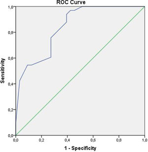 ROC curve analysis of EFT and for prediction of Periodontitis. At the cut-off value of >0.610 cm, sensitivity and specificity of MPV were 76% and 73%, respectively (AUC=0.843, 95% CI, 0.751-0.935). AUC: area under the curve, CI: confidence interval.