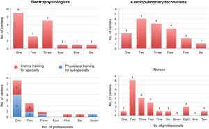 Human resources in electrophysiology centers in Portugal in 2018.