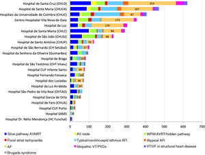 Distribution of procedures by center and type of ablation in 2018. AF: atrial fibrillation; AFl: atrial flutter; AP: accessory pathway; AV: atrioventricular; AVNRT: atrioventricular nodal reentry tachycardia; PVCs: premature ventricular contractions; VF: ventricular fibrillation; VT: ventricular tachycardia; WPW: Wolff-Parkinson-White syndrome.