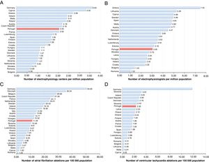Activity in the area of electrophysiology in Member States of the European Union (EU). (A) Number of electrophysiology centers per million population; (B) number of electrophysiologists per million population; (C) number of atrial fibrillation ablations per 100 000 population; (D) number of ventricular tachycardia or ventricular fibrillation ablations per 100 000 population. Data on Portugal for 2018 are compared to those of other EU countries for 2016 as presented in the White Book of the European Heart Rhythm Association.14 The numbers of electrophysiology centers in Belgium and Italy, and the numbers of electrophysiologists in Germany, Belgium, France, Italy, Poland and the Czech Republic, are not available. The number of atrial fibrillation ablations presented for Belgium is from 2015. The numbers of ventricular tachycardia ablations performed in Belgium, Italy, The Netherlands and Sweden are not available.