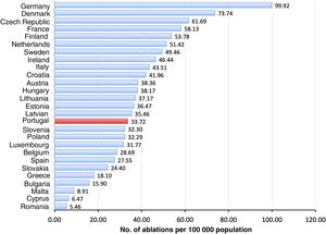 Number of annual ablations per 100 000 population in Member States of the European Union. Data on Portugal for 2018 are compared to those of other EU countries for 2016 as presented in the White Book of the European Heart Rhythm Association.14 The data for Belgium are from 2015.