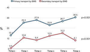Changes in primary and secondary transport by the emergency medical services (EMS) throughout the Time Points.