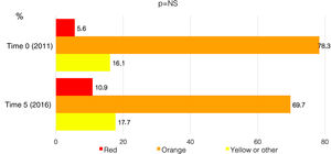 Proportions of patients assigned different priorities according to the Manchester triage system, before and after five years of activity of Stent for Life in Portugal. Red: emergency, requires immediate intervention; orange: very urgent, needing an intervention within 10 min; yellow or other: urgent or less urgent, can wait 60 min or more for an intervention.