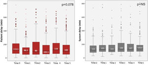 Changes in patient and system delay over the five years of Stent for Life (2011-2016).