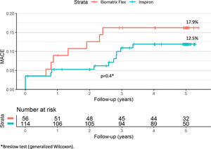 Kaplan-Meier estimates of cumulative incidence of major adverse cardiac events (MACE) (cardiac death, myocardial infarction or target lesion revascularization) up to five years.