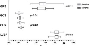 Systolic function remodeling - evolution of global radial, circumferential and longitudinal strain and left ventricular ejection fraction measurements from baseline to six months following aortic valve replacement. LVEF: left ventricular ejection fraction; GCS: global circumferential strain; GLS: global longitudinal strain; GRS: global radial strain. *GCS and GLS were significantly reduced after intervention.