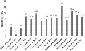 Cardiac valve surgery (%) in the Portuguese IE medical series.