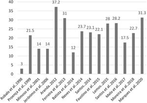 Rate of short-term mortality (%) in Portuguese IE series.