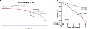 Natural history of mitral regurgitation (MR) and optimal timing for surgery. (A) Severe MR will inexorably lead to left ventricular (LV) dysfunction and/or dilatation, symptoms, atrial fibrillation (AF), pulmonary hypertension (PHT), and eventually death. The optimal timing for surgery would be before the decompensated stage when irreversible damage can supervene; (B) survival curves comparing asymptomatic or mildly symptomatic patients with patients in New York Heart Association (NYHA) III-IV at the time of surgery, in our experience (from 28).