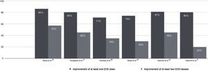 Changes in Canadian Cardiovascular Society (CCS) class after implantation of the coronary sinus Reducer device.