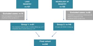 Flowchart of patient selection and inclusion process.