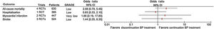 Results of the meta-analysis for all-cause mortality, hospitalization, myocardial infarction and stroke risks according to treatment allocation.1 BP: blood pressure; CI: confidence interval; RCT: randomized controlled trial.