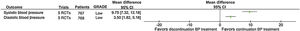 Results of the meta-analysis showing the magnitude of blood pressure increase with discontinuation of antihypertensive medication.1 CI: confidence interval; RCT: randomized controlled trial.