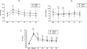 Mean values and respective standard deviation of systolic arterial pressure (A), diastolic arterial pressure (B) and heart rate (C) obtained in the control and caffeine protocols at rest and during recovery (Rec). Ca: Caffeine; Co: Control; HR Peak: maximum heart rate value during exercise. R1: 5th minute of rec; R2: 10th minute of rec; R3: 15th minute of rec; R4: 20th minute of rec and; R5: 30th minute of rec. *Co: p<0.05 vs. Rest in Control protocol; *Ca: p<0.05 vs. Rest in Caffeine protocol; **Ca: p<0.05 vs. R1 in Caffeine protocol (n=30 subjects).