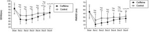 Mean values and respective standard deviations of time domain HRV indices obtained in the control and caffeine protocols at rest and during recovery (Rec). Ca: Caffeine; Co: Control; RMSSD: root-mean square of differences between adjacent normal RR intervals in a time interval; SDNN: standard deviation of all normal RR intervals; ms: milliseconds; *Co: p<0.05 vs. Rest in Control protocol; *Ca: p<0.05 vs. Rest in Caffeine protocol; **Co: p<0.05 vs. Rec 1 in Control protocol; **Ca: p<0.05 vs. R1 in Caffeine protocol; ***Ca: p<0.05 vs. Rec 2 in Caffeine protocol (n=30 subjects).